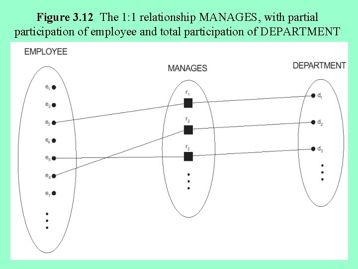 Figure 3. 12 The 1: 1 relationship MANAGES, with partial participation of employee and