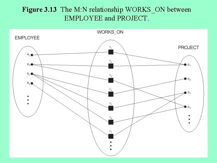 Figure 3. 13 The M: N relationship WORKS_ON between EMPLOYEE and PROJECT. 