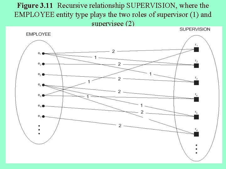 Figure 3. 11 Recursive relationship SUPERVISION, where the EMPLOYEE entity type plays the two