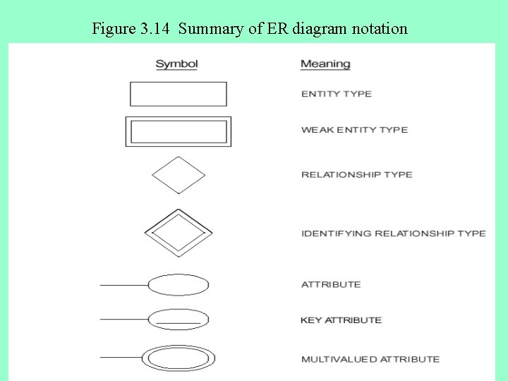 Figure 3. 14 Summary of ER diagram notation 