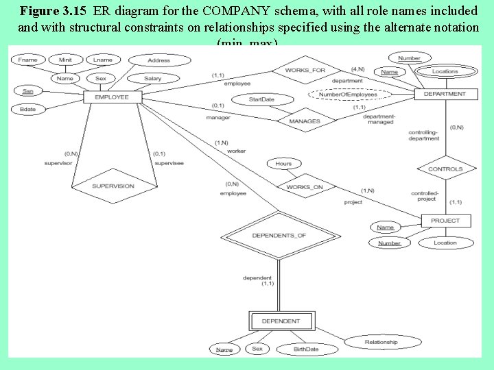 Figure 3. 15 ER diagram for the COMPANY schema, with all role names included