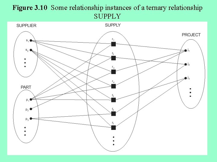 Figure 3. 10 Some relationship instances of a ternary relationship SUPPLY 