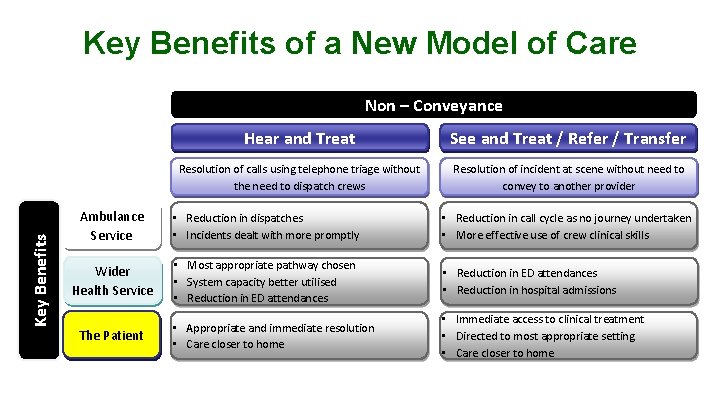 Key Benefits of a New Model of Care Key Benefits Non – Conveyance Hear