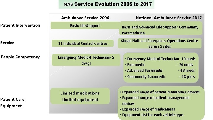 NAS Service Evolution 2006 to 2017 Ambulance Service 2006 Patient Intervention Basic Life Support