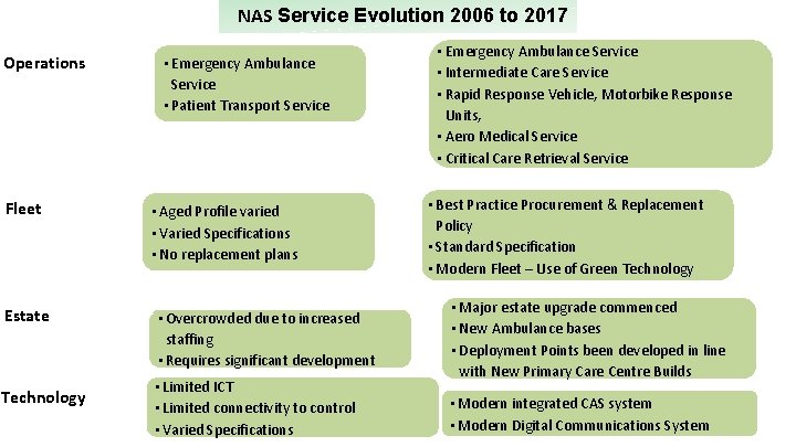 NAS Service Evolution 2006 to 2017 Operations Fleet Estate Technology • Emergency Ambulance Service