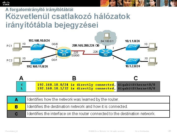 A forgalomirányítótáblái Közvetlenül csatlakozó hálózatok irányítótábla bejegyzései 192. 168. 10. 0/24. 10 PC 1