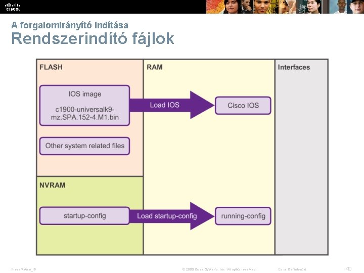 A forgalomirányító indítása Rendszerindító fájlok Presentation_ID © 2008 Cisco Systems, Inc. All rights reserved.