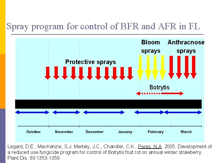 Spray program for control of BFR and AFR in FL Bloom sprays Anthracnose sprays