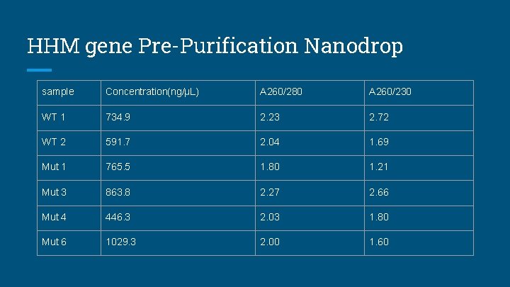 HHM gene Pre-Purification Nanodrop sample Concentration(ng/µL) A 260/280 A 260/230 WT 1 734. 9