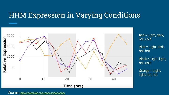 HHM Expression in Varying Conditions Red = Light, dark, hot, cold Blue = Light,