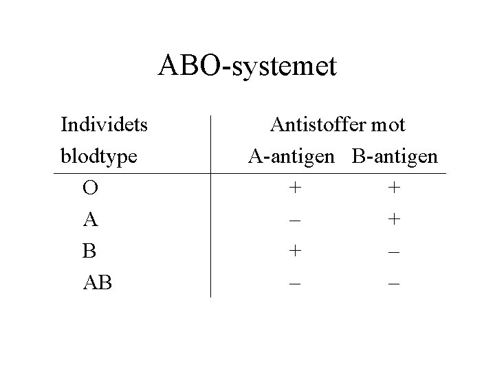 ABO systemet Individets blodtype O A B AB Antistoffer mot A antigen B antigen