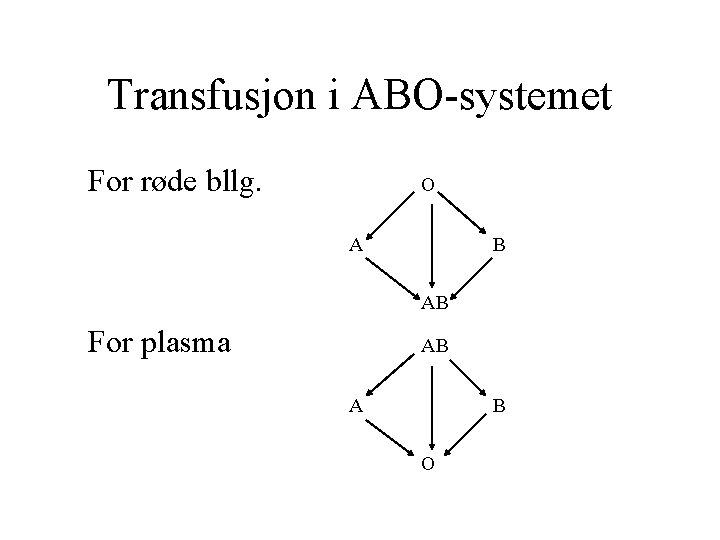 Transfusjon i ABO systemet For røde bllg. O A B AB For plasma AB