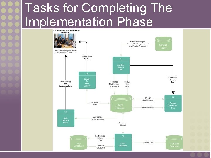 Tasks for Completing The Implementation Phase 