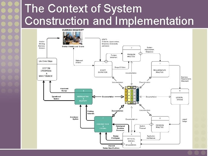 The Context of System Construction and Implementation 