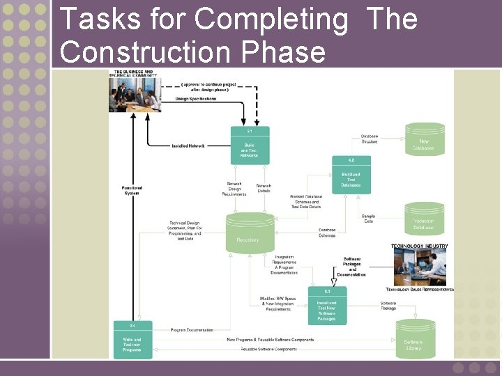 Tasks for Completing The Construction Phase 