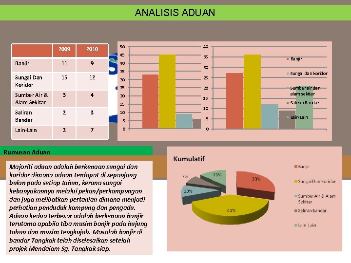 ANALISIS ADUAN 2009 Banjir 11 Sungai Dan Koridor 15 Sumber Air & Alam Sekitar