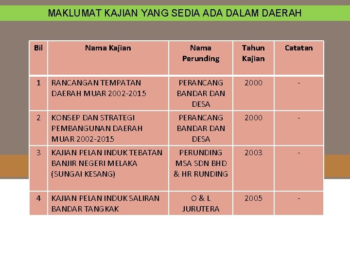 MAKLUMAT KAJIAN YANG SEDIA ADA DALAM DAERAH Bil Nama Kajian Nama Perunding Tahun Kajian