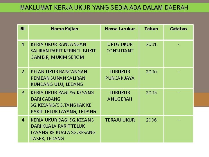 MAKLUMAT KERJA UKUR YANG SEDIA ADA DALAM DAERAH Bil Nama Kajian Nama Jurukur Tahun