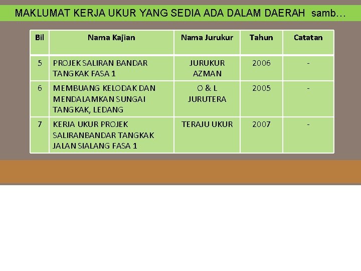 MAKLUMAT KERJA UKUR YANG SEDIA ADA DALAM DAERAH samb… Bil Nama Kajian Nama Jurukur