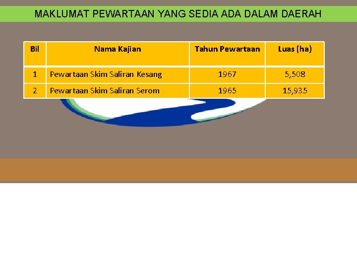 MAKLUMAT PEWARTAAN YANG SEDIA ADA DALAM DAERAH Bil Nama Kajian Tahun Pewartaan Luas (ha)