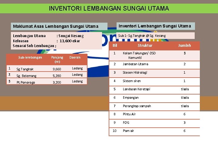 INVENTORI LEMBANGAN SUNGAI UTAMA Maklumat Asas Lembangan Sungai Utama Inventori Lembangan Sungai Utama Lembangan