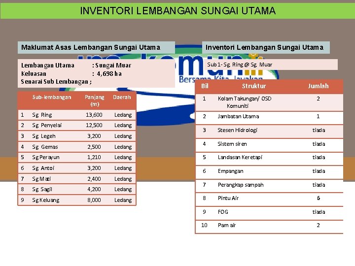 INVENTORI LEMBANGAN SUNGAI UTAMA Maklumat Asas Lembangan Sungai Utama Lembangan Utama : Sungai Muar