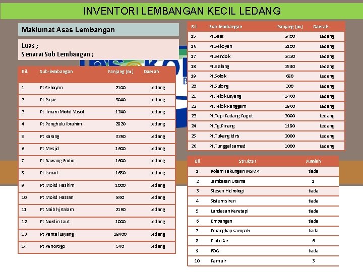 INVENTORI LEMBANGAN KECIL LEDANG Maklumat Asas Lembangan Luas ; Senarai Sub Lembangan ; Panjang