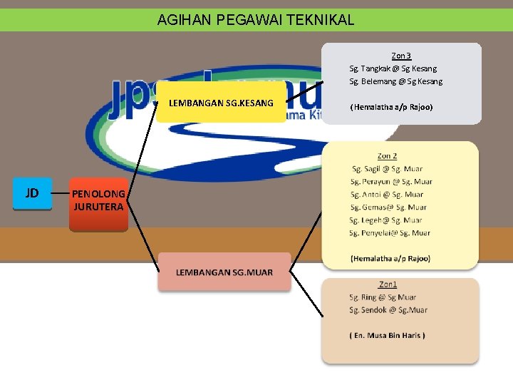 AGIHAN PEGAWAI TEKNIKAL Zon 3 Sg. Tangkak @ Sg Kesang Sg. Belemang @ Sg