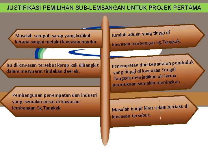 JUSTIFIKASI PEMILIHAN SUB-LEMBANGAN UNTUK PROJEK PERTAMA Masalah sampah sarap yang kritikal kerana sungai melalui