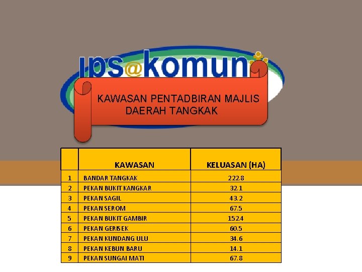 KAWASAN PENTADBIRAN MAJLIS DAERAH TANGKAK KAWASAN 1 2 3 4 5 6 7 8