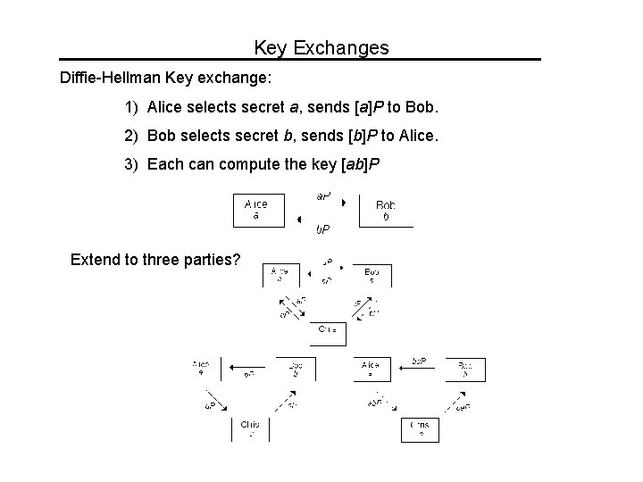 Key Exchanges Diffie-Hellman Key exchange: 1) Alice selects secret a, sends [a]P to Bob.