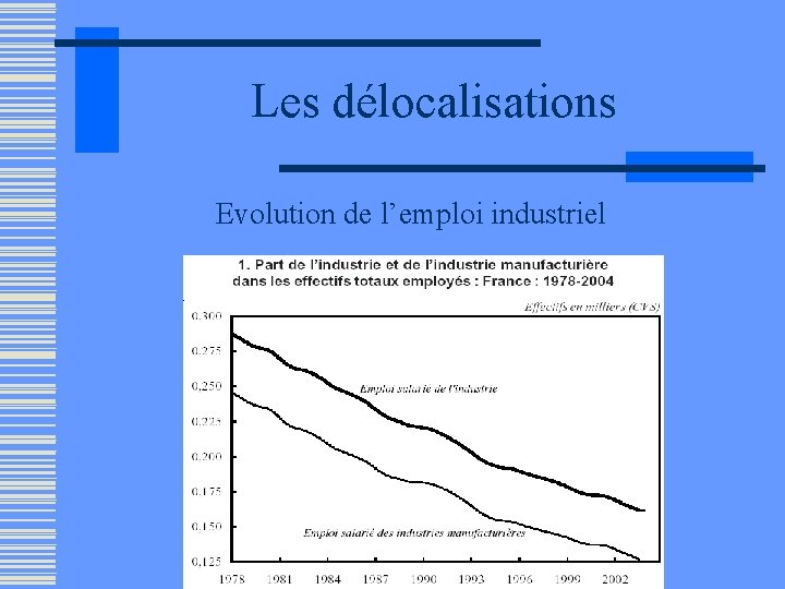 Les délocalisations Evolution de l’emploi industriel 