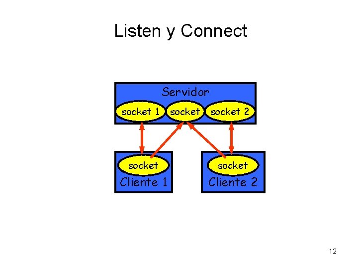 Listen y Connect Servidor socket 1 socket 2 socket Cliente 1 Cliente 2 12