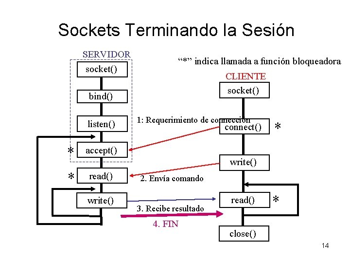 Sockets Terminando la Sesión SERVIDOR socket() “*” indica llamada a función bloqueadora CLIENTE socket()