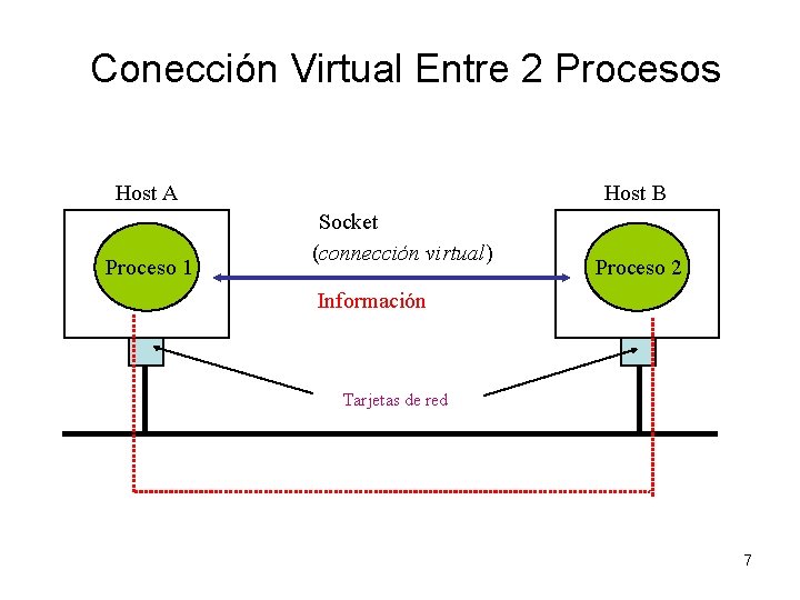 Conección Virtual Entre 2 Procesos Host A Proceso 1 Host B Socket (connección virtual)