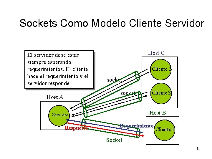 Sockets Como Modelo Cliente Servidor El servidor debe estar siempre esperando requerimientos. El cliente