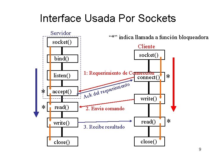 Interface Usada Por Sockets Servidor socket() “*” indica llamada a función bloqueadora Cliente socket()