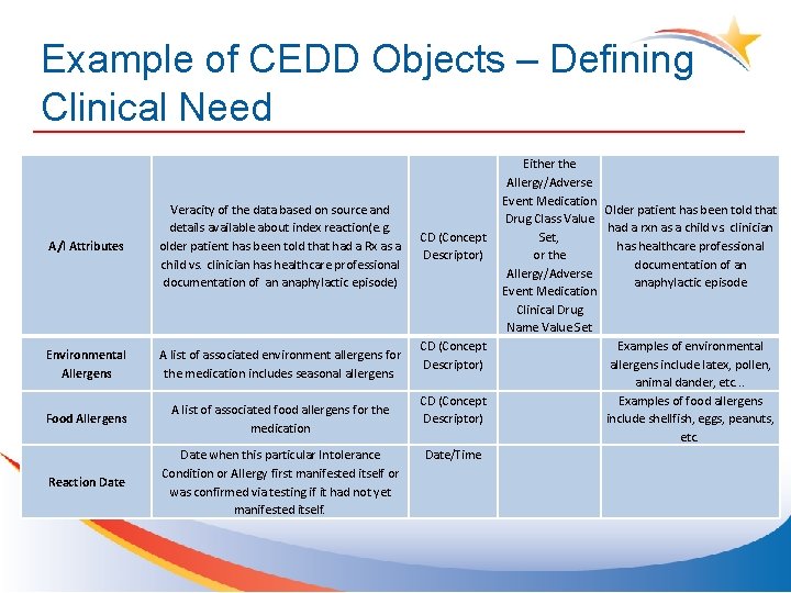 Example of CEDD Objects – Defining Clinical Need A/I Attributes Veracity of the data
