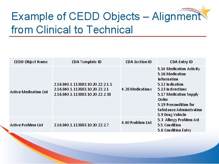 Example of CEDD Objects – Alignment from Clinical to Technical CEDD Object Name CDA