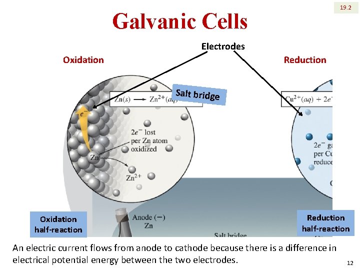 19. 2 Galvanic Cells Electrodes Reduction Oxidation Salt bridge Oxidation half-reaction Reduction half-reaction An