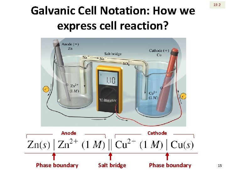 Galvanic Cell Notation: How we express cell reaction? Anode Phase boundary 19. 2 Cathode