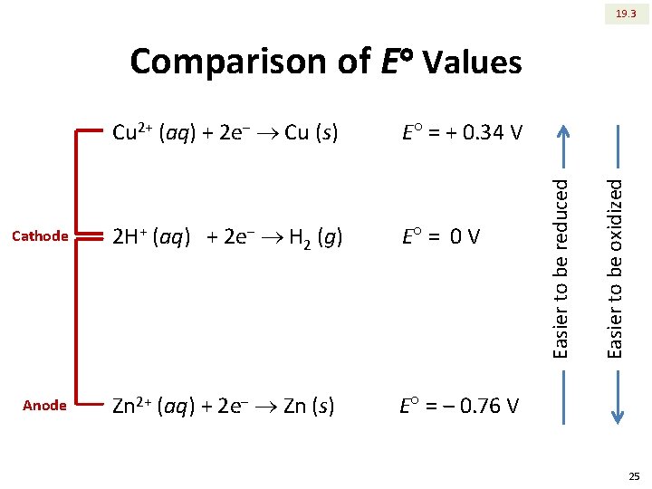 19. 3 E = + 0. 34 V Cathode 2 H+ (aq) + 2