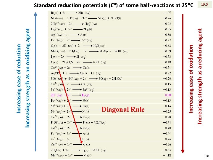 Increasing ease of reduction Increasing strength as an oxidizing agent Diagonal Rule Increasing ease