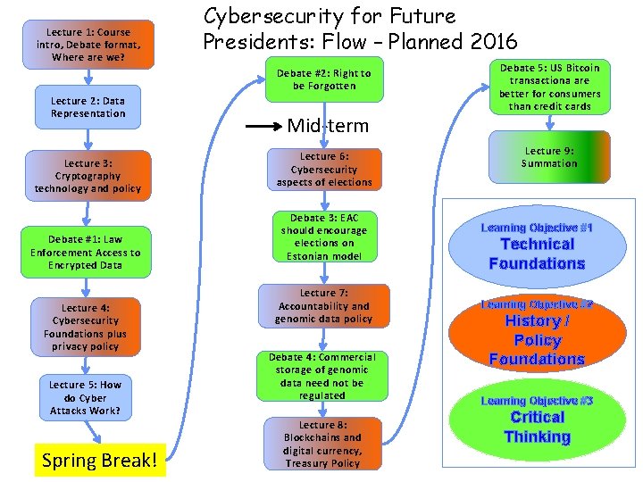 Lecture 1: Course intro, Debate format, Where are we? Cybersecurity for Future Presidents: Flow