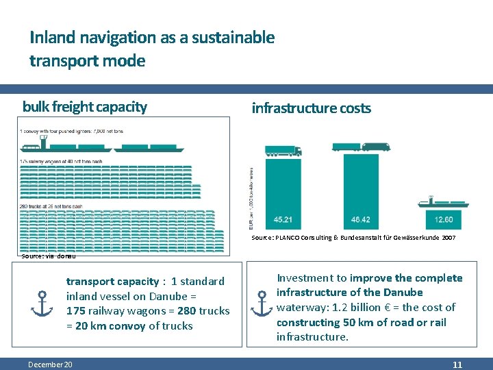 Inland navigation as a sustainable transport mode bulk freight capacity infrastructure costs Source: PLANCO