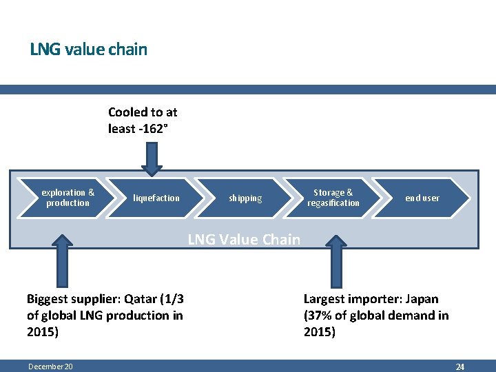 LNG value chain Cooled to at least -162° exploration & production liquefaction shipping Storage