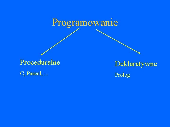 Programowanie Proceduralne Deklaratywne C, Pascal, . . . Prolog 