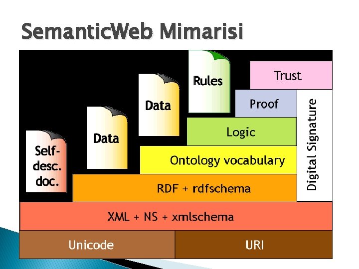 Semantic. Web Mimarisi 