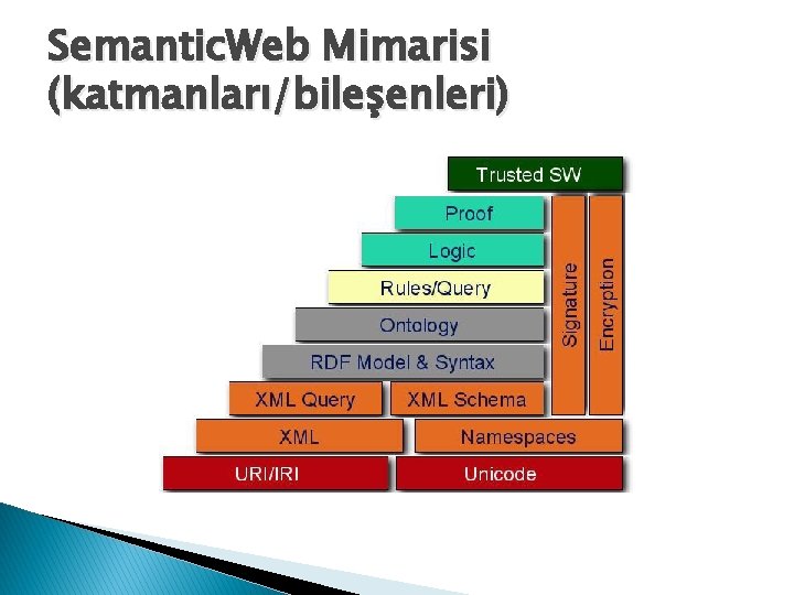 Semantic. Web Mimarisi (katmanları/bileşenleri) 