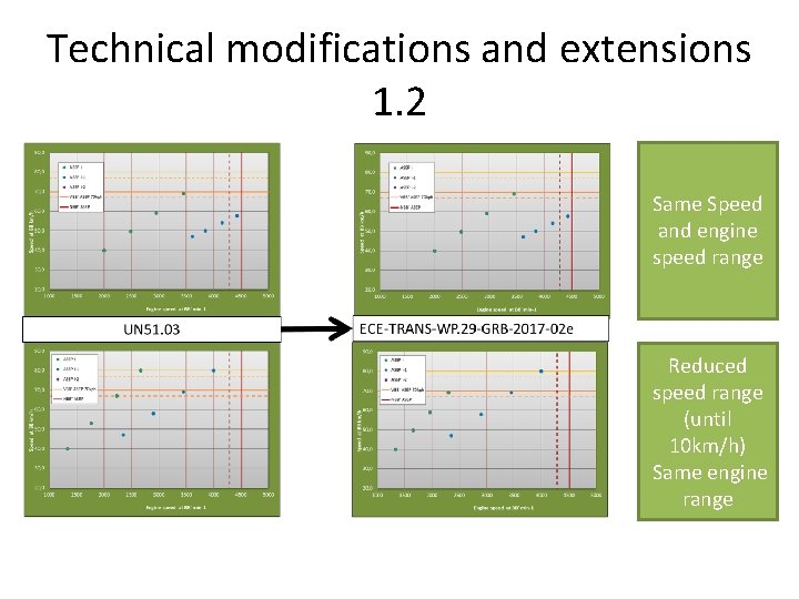 Technical modifications and extensions 1. 2 Same Speed and engine speed range Reduced speed